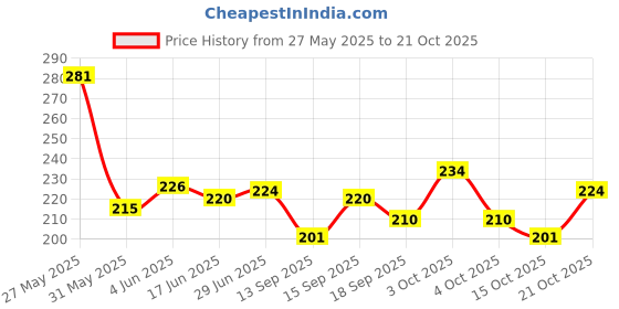 flipkart.com cyrus Girls Multicolor Cosmetic Bag cyrus Price History Graph from 27 May 2025 to 21 Oct 2025