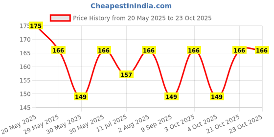 flipkart.com prezzie villa Girls Multicolor Cosmetic Bag prezzie villa Price History Graph from 20 May 2025 to 22 Oct 2025