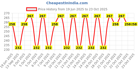 flipkart.com prim enterprise Girls Multicolor Cosmetic Bag prim enterprise Price History Graph from 19 Jun 2025 to 22 Oct 2025