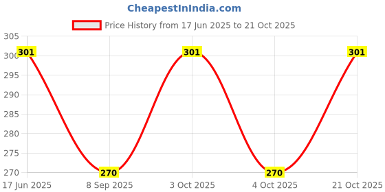 flipkart.com tia crafts Girls Multicolor Cosmetic Bag tia crafts Price History Graph from 17 Jun 2025 to 21 Oct 2025