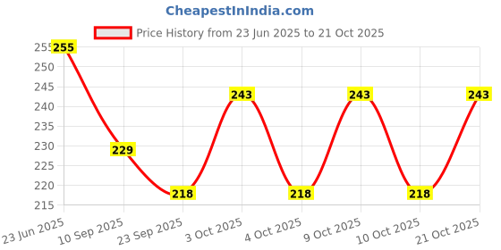 flipkart.com wonder work Girls Multicolor Cosmetic Bag wonder work Price History Graph from 23 Jun 2025 to 21 Oct 2025