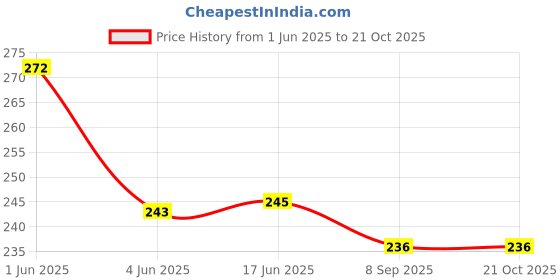 flipkart.com tera13 Girls Multicolor Cosmetic Bag tera13 Price History Graph from 1 Jun 2025 to 21 Oct 2025