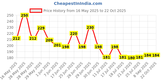 flipkart.com riyansh Girls Multicolor Cosmetic Bag riyansh Price History Graph from 16 May 2025 to 21 Oct 2025