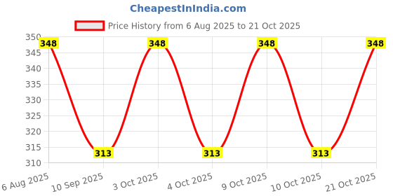 flipkart.com tia crafts Girls Multicolor Cosmetic Bag tia crafts Price History Graph from 6 Aug 2025 to 21 Oct 2025