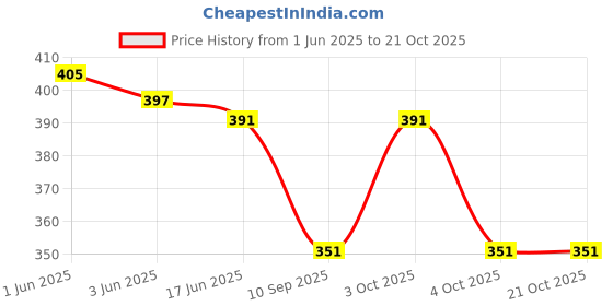 flipkart.com searegal Girls Multicolor Cosmetic Bag searegal Price History Graph from 1 Jun 2025 to 21 Oct 2025