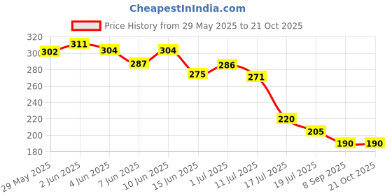 flipkart.com searegal Girls Multicolor Cosmetic Bag searegal Price History Graph from 29 May 2025 to 21 Oct 2025