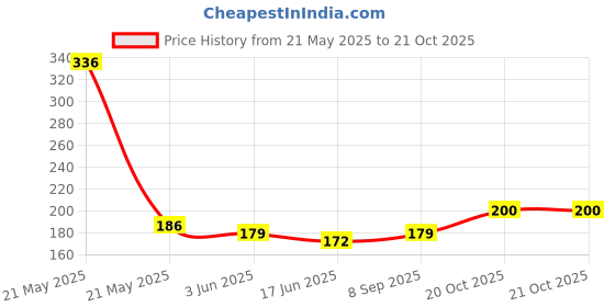 flipkart.com gifty style hub Girls Multicolor Cosmetic Bag gifty style hub Price History Graph from 21 May 2025 to 20 Oct 2025