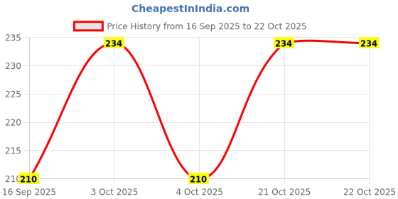 flipkart.com wildmount Girls Multicolor Cosmetic Bag wildmount Price History Graph from 16 Sep 2025 to 21 Oct 2025