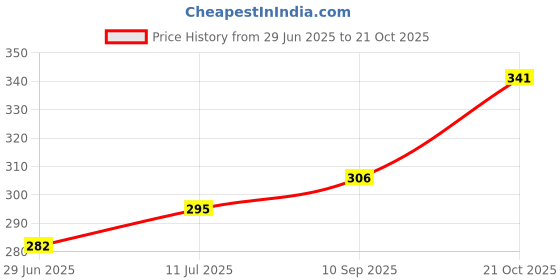 flipkart.com cyrus Girls Multicolor Cosmetic Bag cyrus Price History Graph from 29 Jun 2025 to 21 Oct 2025