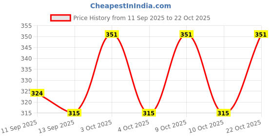 flipkart.com vhbie Girls Multicolor Cosmetic Bag vhbie Price History Graph from 11 Sep 2025 to 22 Oct 2025