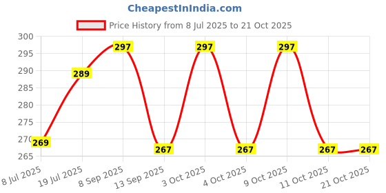 flipkart.com mahsha global Girls Multicolor Cosmetic Bag mahsha global Price History Graph from 8 Jul 2025 to 21 Oct 2025