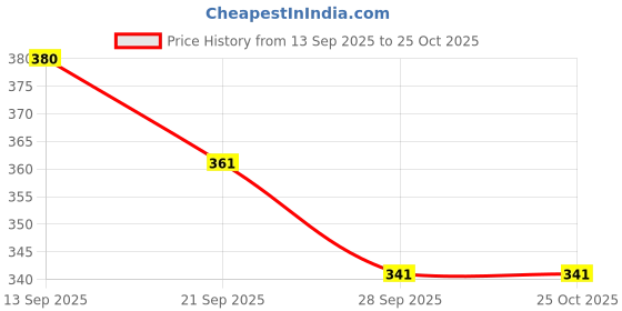 flipkart.com ra 8 products Girls Multicolor Cosmetic Bag ra 8 products Price History Graph from 13 Sep 2025 to 24 Oct 2025