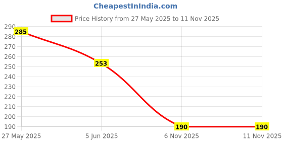 flipkart.com vinod handicrafts Girls Multicolor, Gold Potli vinod handicrafts Price History Graph from 27 May 2025 to 10 Nov 2025