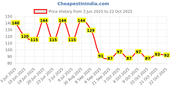 flipkart.com chama Girls Multicolor, Pink, Blue, Yellow Coin Purse chama Price History Graph from 3 Jun 2025 to 21 Oct 2025