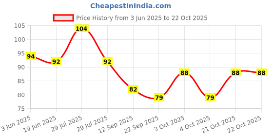flipkart.com chama Girls Multicolor, Pink, Blue, Yellow Coin Purse chama Price History Graph from 3 Jun 2025 to 22 Oct 2025