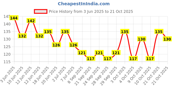 flipkart.com chama Girls Multicolor, Pink Coin Purse chama Price History Graph from 3 Jun 2025 to 21 Oct 2025