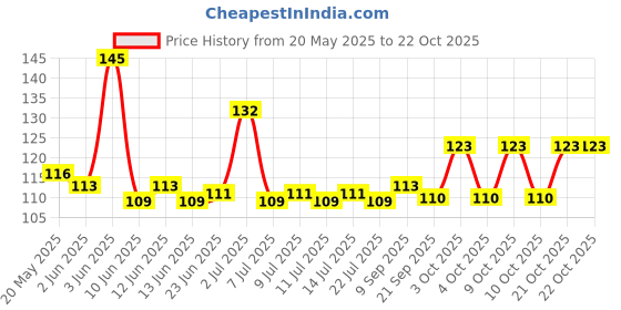 flipkart.com cdt Girls Multicolor, Pink, White Coin Purse cdt Price History Graph from 20 May 2025 to 21 Oct 2025