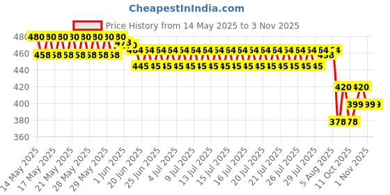 flipkart.com maacare Girls Multicolor Potli maacare Price History Graph from 14 May 2025 to 3 Nov 2025