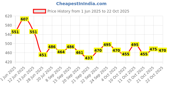 flipkart.com jiyu creation Girls Multicolor Potli jiyu creation Price History Graph from 1 Jun 2025 to 22 Oct 2025