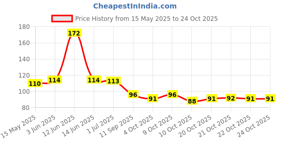 flipkart.com beauty queen Girls Multicolor Potli beauty queen Price History Graph from 15 May 2025 to 22 Oct 2025