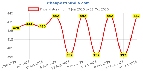 flipkart.com athizay Girls Multicolor Potli athizay Price History Graph from 3 Jun 2025 to 21 Oct 2025
