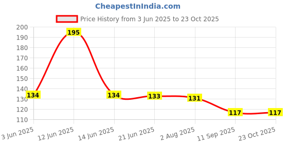 flipkart.com beauty queen Girls Multicolor Potli beauty queen Price History Graph from 3 Jun 2025 to 22 Oct 2025
