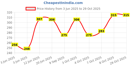 flipkart.com classic eco friendly bags Girls Multicolor Potli classic eco friendly bags Price History Graph from 3 Jun 2025 to 29 Oct 2025