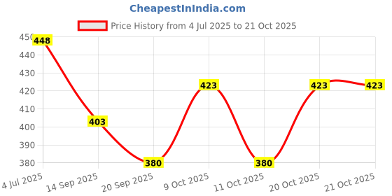 flipkart.com athizay Girls Multicolor Potli athizay Price History Graph from 4 Jul 2025 to 20 Oct 2025