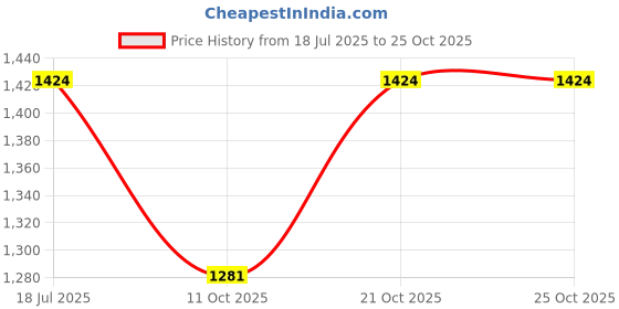 flipkart.com kriti craft Girls Multicolor Potli kriti craft Price History Graph from 18 Jul 2025 to 23 Oct 2025