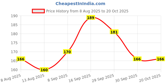 flipkart.com gungun handloom Girls Multicolor Potli gungun handloom Price History Graph from 8 Aug 2025 to 20 Oct 2025