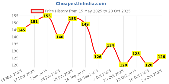 flipkart.com taufa villa Girls Multicolor Pouch taufa villa Price History Graph from 15 May 2025 to 20 Oct 2025