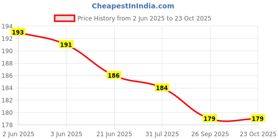 flipkart.com batuta hub Girls Multicolor Pouch batuta hub Price History Graph from 2 Jun 2025 to 23 Oct 2025