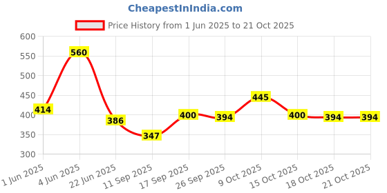 flipkart.com shubhkraft Girls Multicolor Pouch shubhkraft Price History Graph from 1 Jun 2025 to 21 Oct 2025