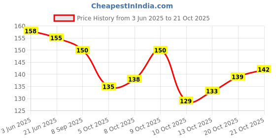 flipkart.com taufa villa Girls Multicolor Pouch taufa villa Price History Graph from 3 Jun 2025 to 21 Oct 2025
