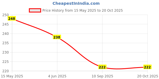 flipkart.com wildmount Girls Multicolor Pouch wildmount Price History Graph from 15 May 2025 to 20 Oct 2025