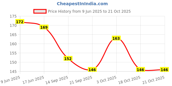 flipkart.com dayzee Girls Multicolor Pouch dayzee Price History Graph from 9 Jun 2025 to 21 Oct 2025