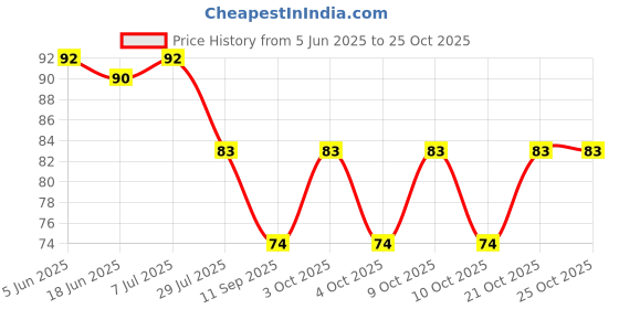 flipkart.com willyard Girls Multicolor Pouch willyard Price History Graph from 5 Jun 2025 to 25 Oct 2025