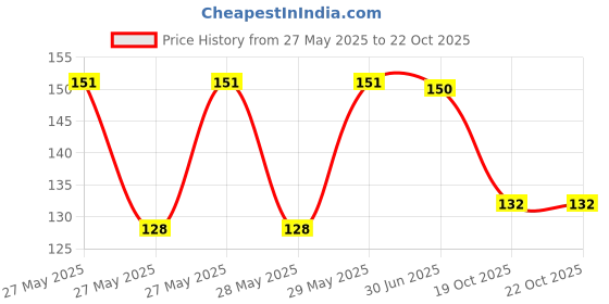 flipkart.com taufa villa Girls Multicolor Pouch taufa villa Price History Graph from 27 May 2025 to 22 Oct 2025