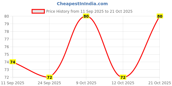 flipkart.com gungun Girls Multicolor Pouch gungun Price History Graph from 11 Sep 2025 to 21 Oct 2025