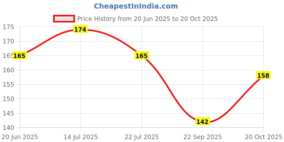 flipkart.com dayzee Girls Multicolor Pouch dayzee Price History Graph from 20 Jun 2025 to 20 Oct 2025