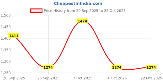 flipkart.com huge leaf GIRLS NEWAll in one makeup kit for Women (Pack of 31) huge leaf Price History Graph from 20 Sep 2025 to 22 Oct 2025