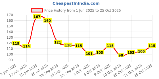 flipkart.com skytone Girls Orange Cosmetic Bag skytone Price History Graph from 1 Jun 2025 to 21 Oct 2025