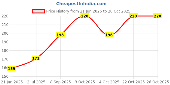 flipkart.com doodle monk Girls Orange, Pink, Blue, Green Coin Purse doodle monk Price History Graph from 21 Jun 2025 to 25 Oct 2025
