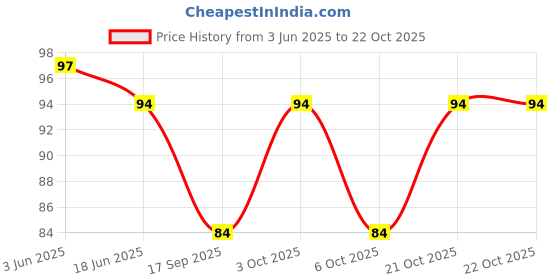 flipkart.com shiva Girls Orange Potli shiva Price History Graph from 3 Jun 2025 to 21 Oct 2025