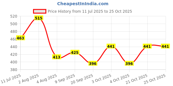 flipkart.com futaba Girls Orange Wristlet futaba Price History Graph from 11 Jul 2025 to 24 Oct 2025