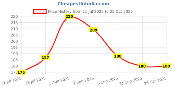 flipkart.com aasiyaenterprises Girls Parts Of Body White base puzzle board aasiyaenterprises Price History Graph from 11 Jul 2025 to 25 Oct 2025