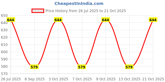 flipkart.com athizay Girls Pink, Brown Potli athizay Price History Graph from 26 Jul 2025 to 21 Oct 2025