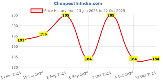 flipkart.com shoptalk Girls Pink Coin Purse shoptalk Price History Graph from 13 Jun 2025 to 22 Oct 2025