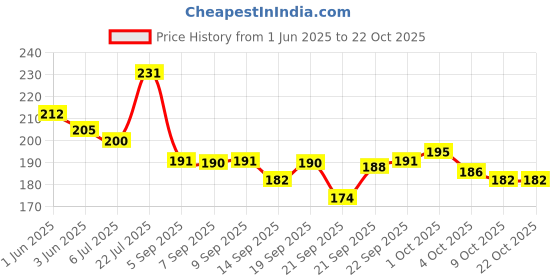 flipkart.com adhvik Girls Pink Coin Purse adhvik Price History Graph from 1 Jun 2025 to 22 Oct 2025