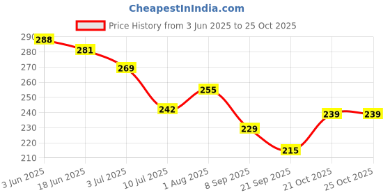 flipkart.com futaba Girls Pink Coin Purse futaba Price History Graph from 3 Jun 2025 to 24 Oct 2025